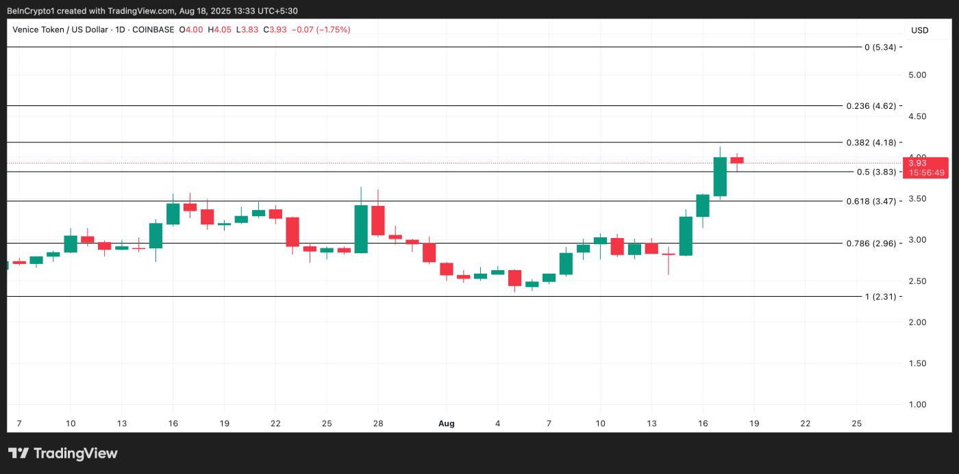 VVV Price Analysis.
