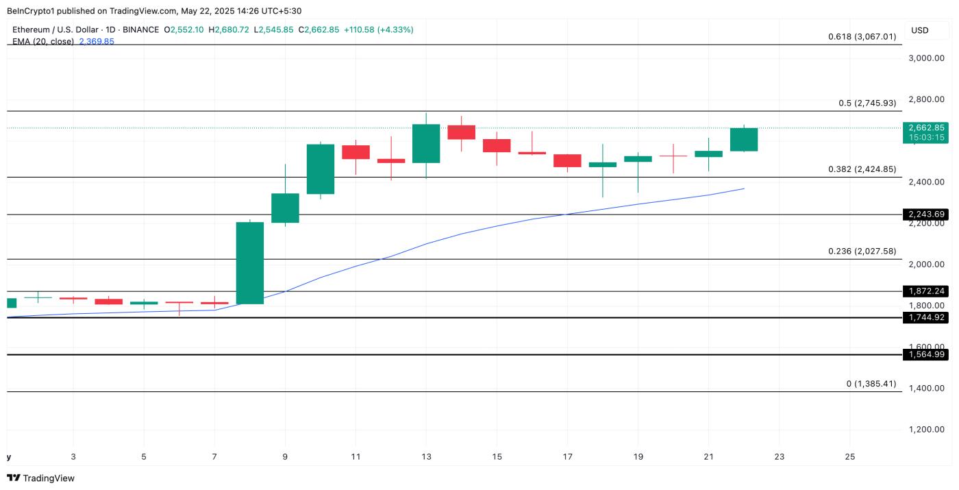 Phân tích Giá Ethereum