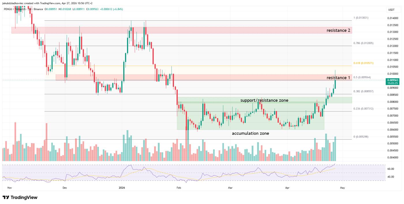 Biểu đồ hàng ngày PENGU