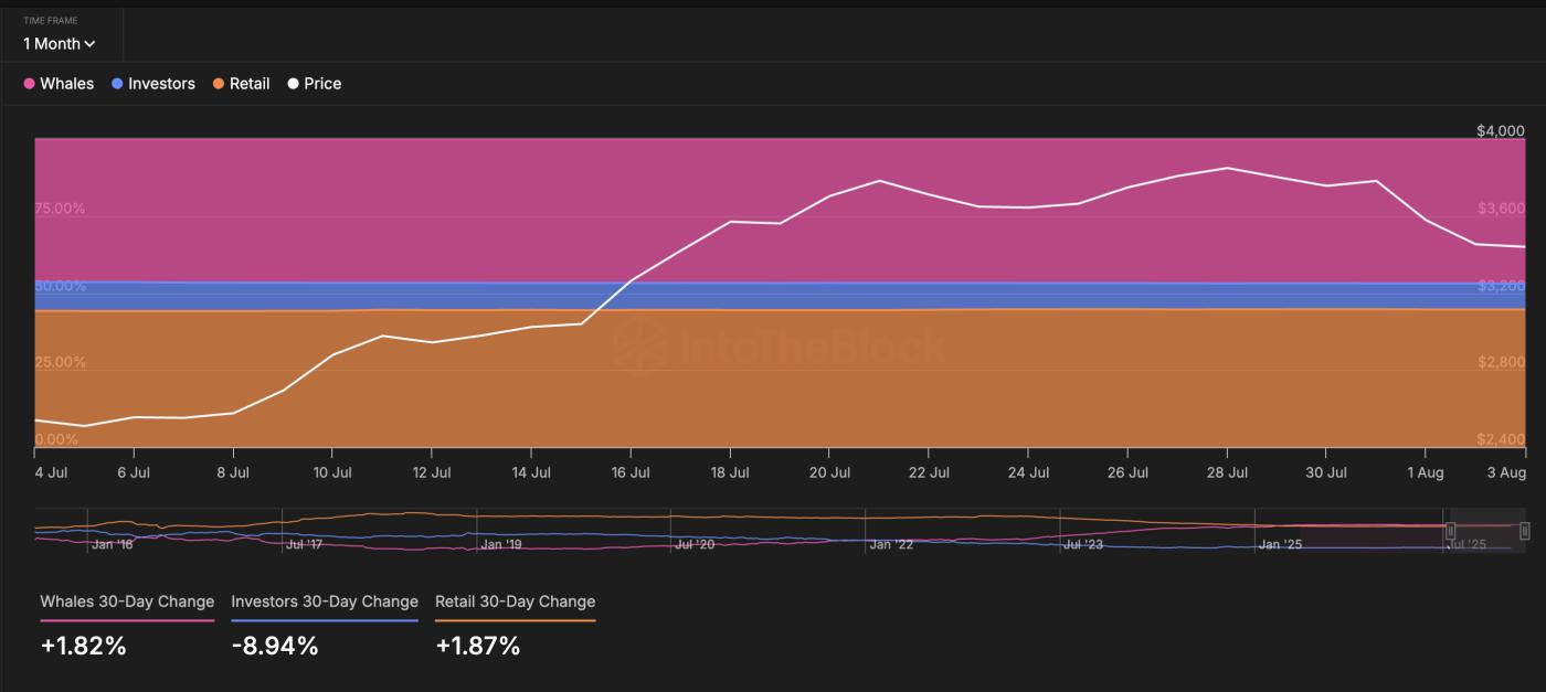 ETH price and whale-retail positioning