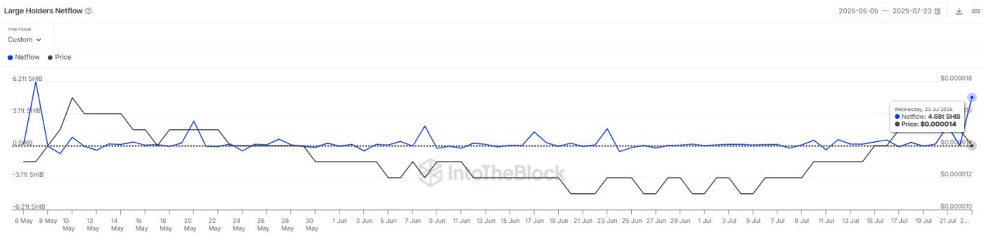 Shiba Inu Large Holder Netflow