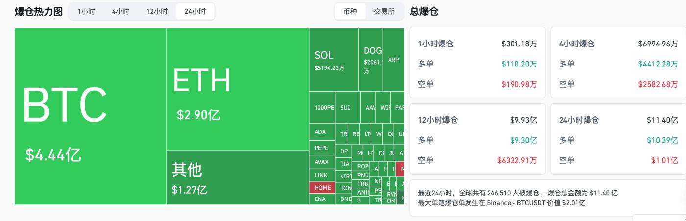 Thời gian giao dịch HashKey: BTC vẫn có thể bị ảnh hưởng bởi địa chính trị trong ngắn hạn. Sau khi ETH giảm, một con cá voi đã mua 127 triệu đô la. Thị trường đang chú ý đến mức hỗ trợ là 2.320 đô la.