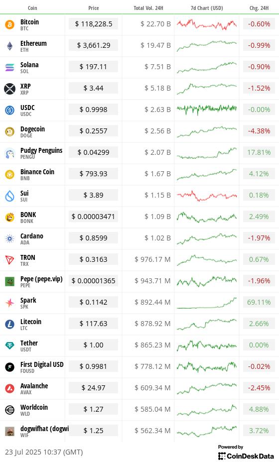 Top 20 digital assets’ prices and volumes Top 20 digital assets’ prices and volumes