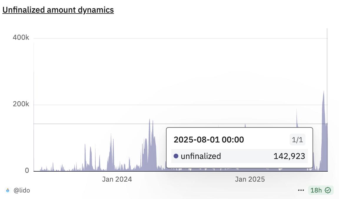 Lido ETH提現佇列。來源：Dune