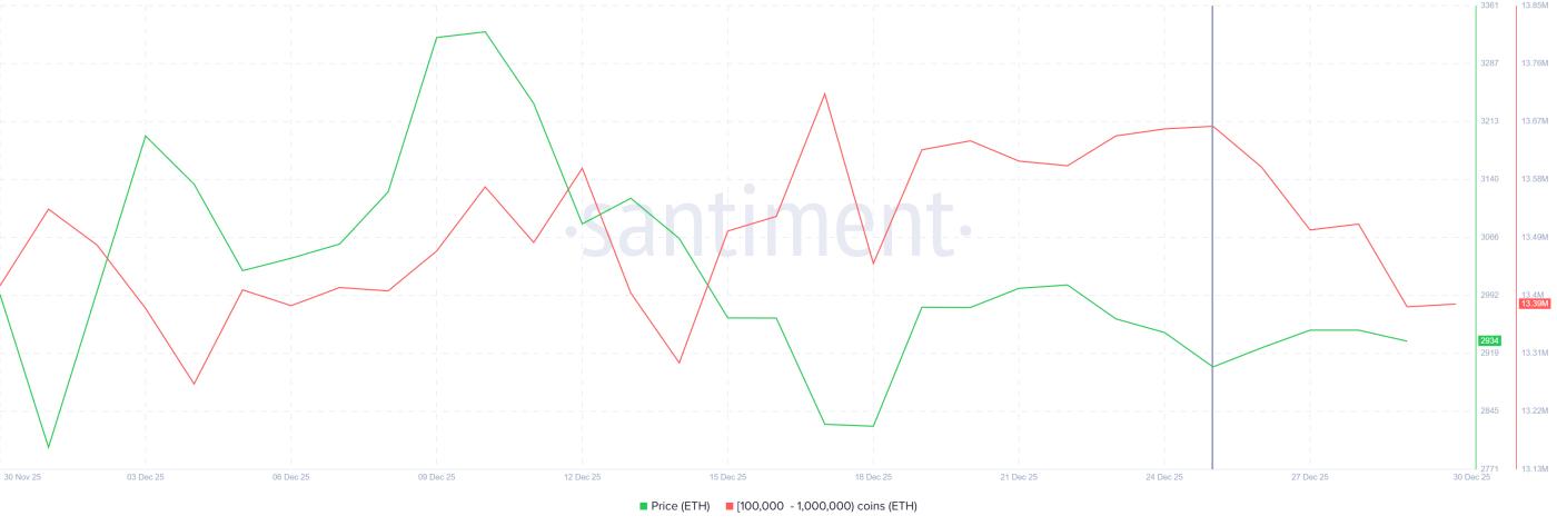 以太坊巨鲸持有量。