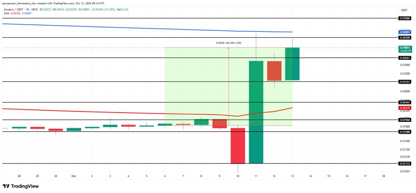 ZEREBRO Price Analysis.