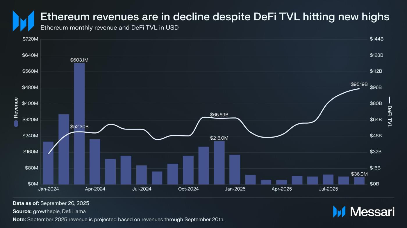 이더리움 수익과 DeFi TVL. 출처: AJC