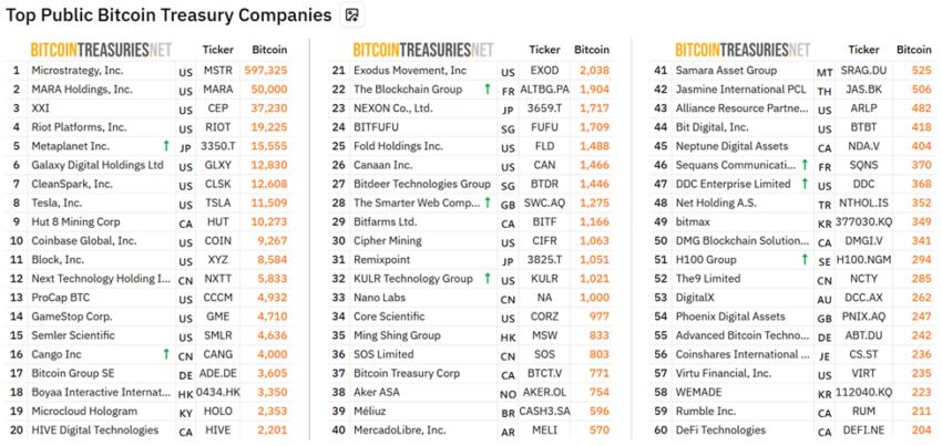 Top Public Bitcoin Treasury Companies