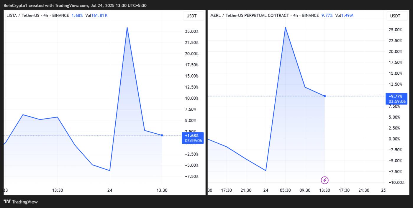 LISTA和MERL價格表現