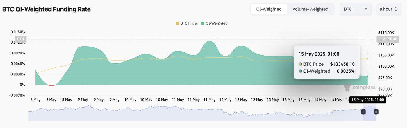 BTC Funding Rate
