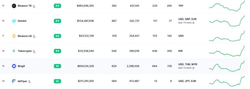 đánh giá bingx coinmarketcap