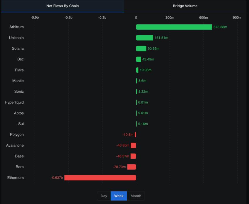 Net flow by chain as of the bull market signs: DeFillama