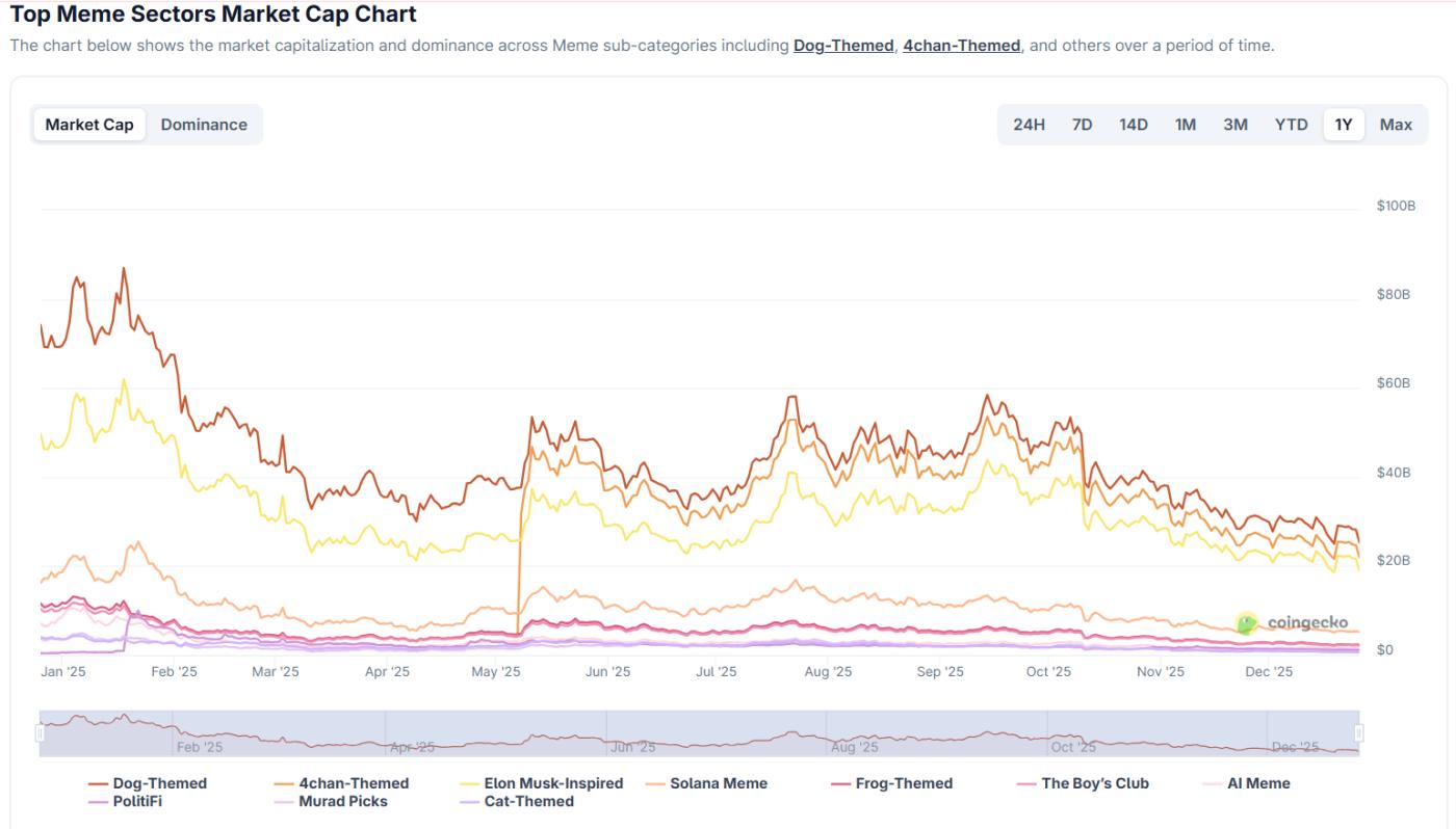 Meme coin 账户表现