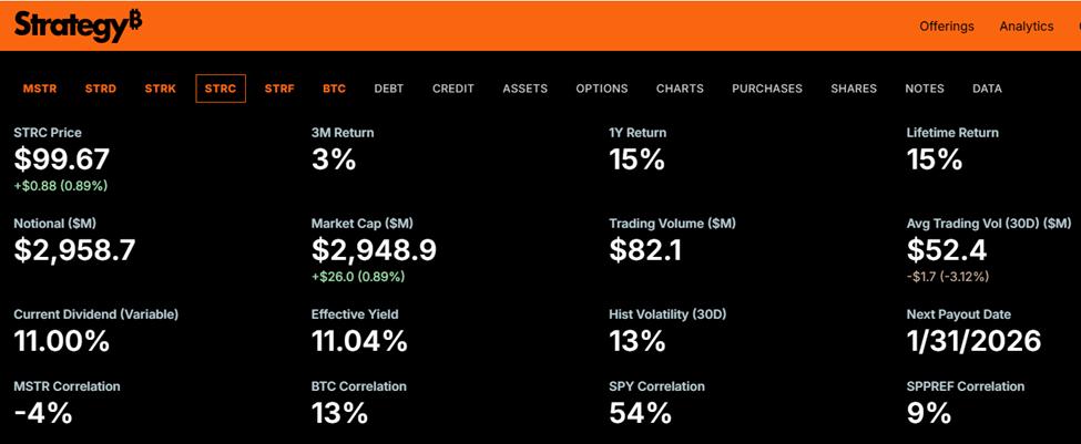 Strategy’s STRC Performance