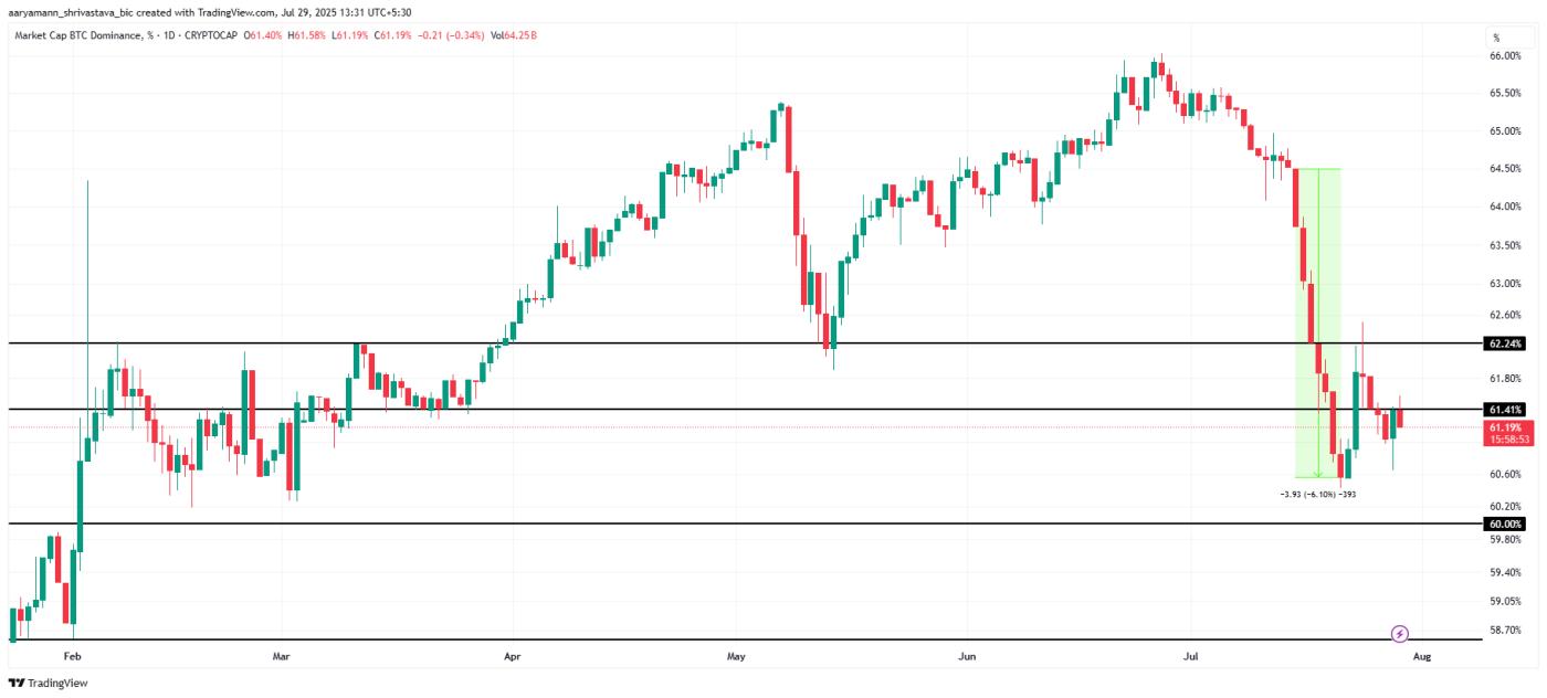 比特幣主導權分析。