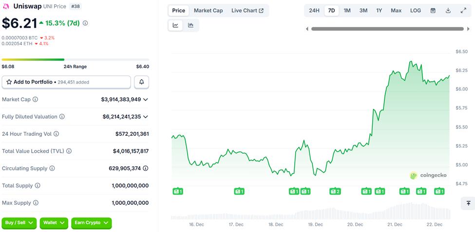 유니스왑(UNI) 가격 성과