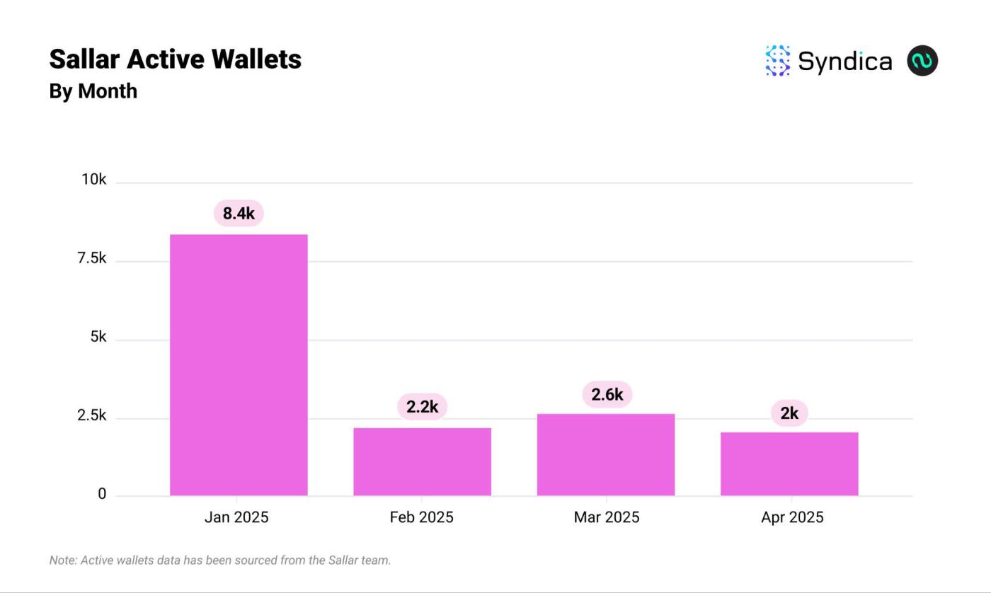 Solana DePIN赛道月收入创年内新高？盘点主要项目4月表现
