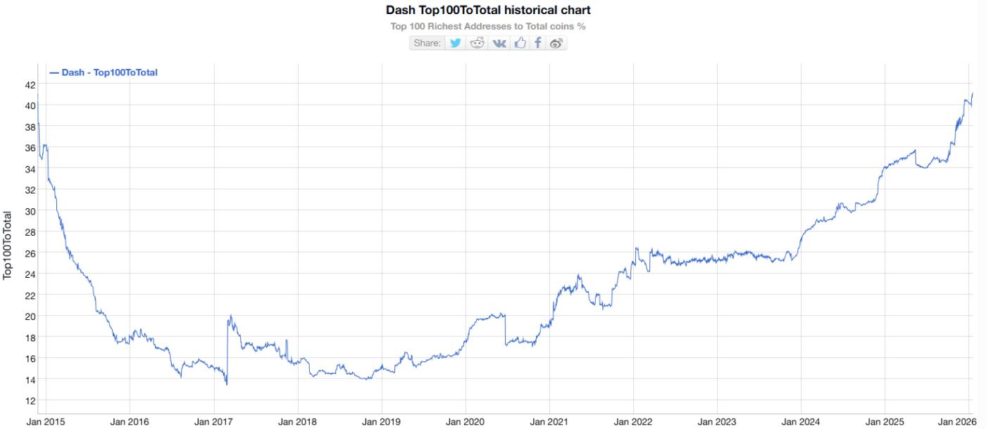 Dash Top 100 Richest Addresses to Total Coins. Source: Bitinfocharts