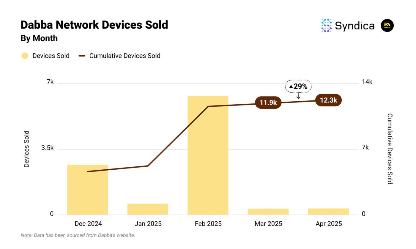 Solana DePIN赛道月收入创年内新高？盘点主要项目4月表现