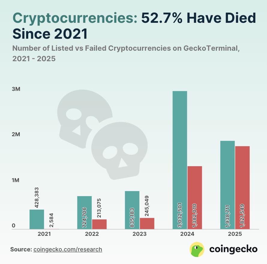 The difference between token launches and failures in 2025 is minimal.