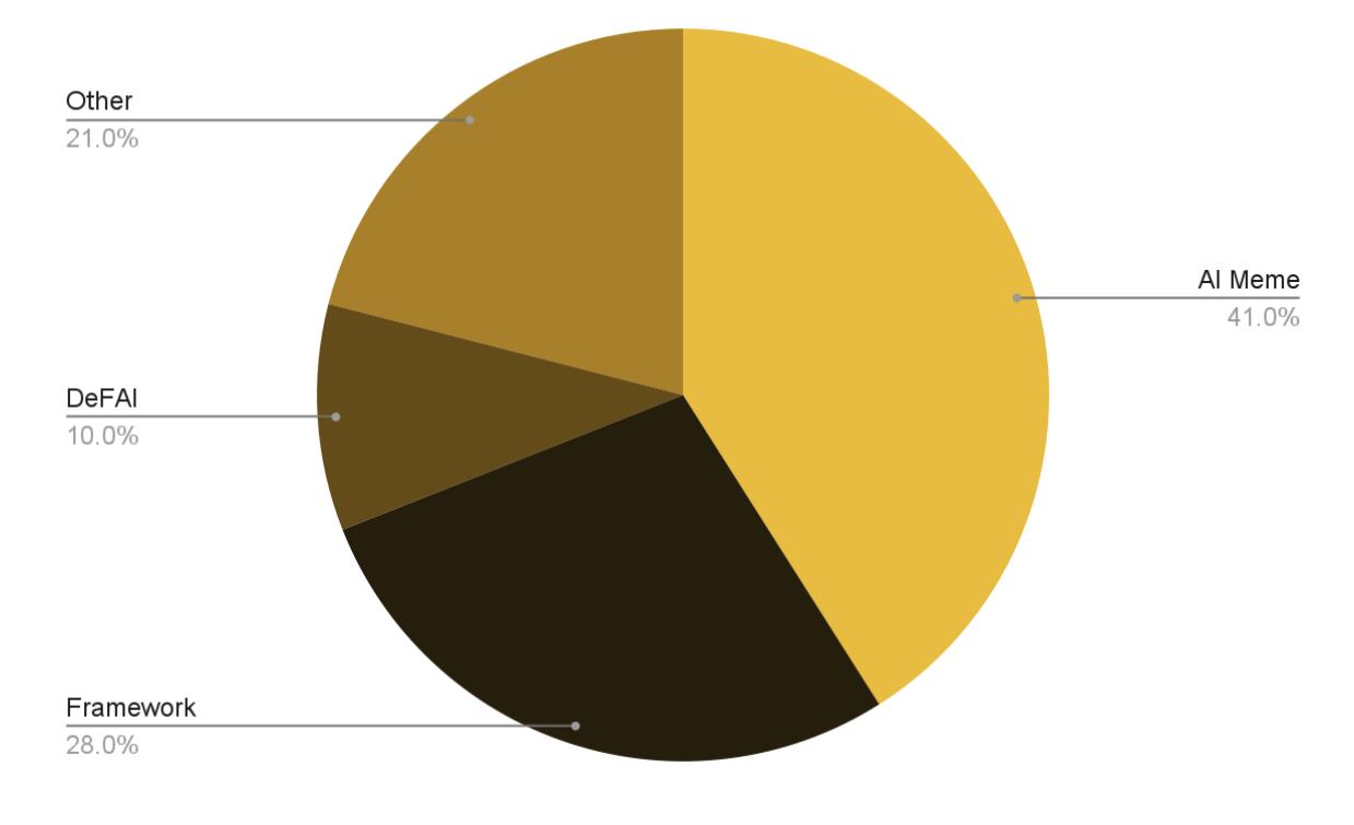 Crypto's AI Market Cap Dominance Binance Research