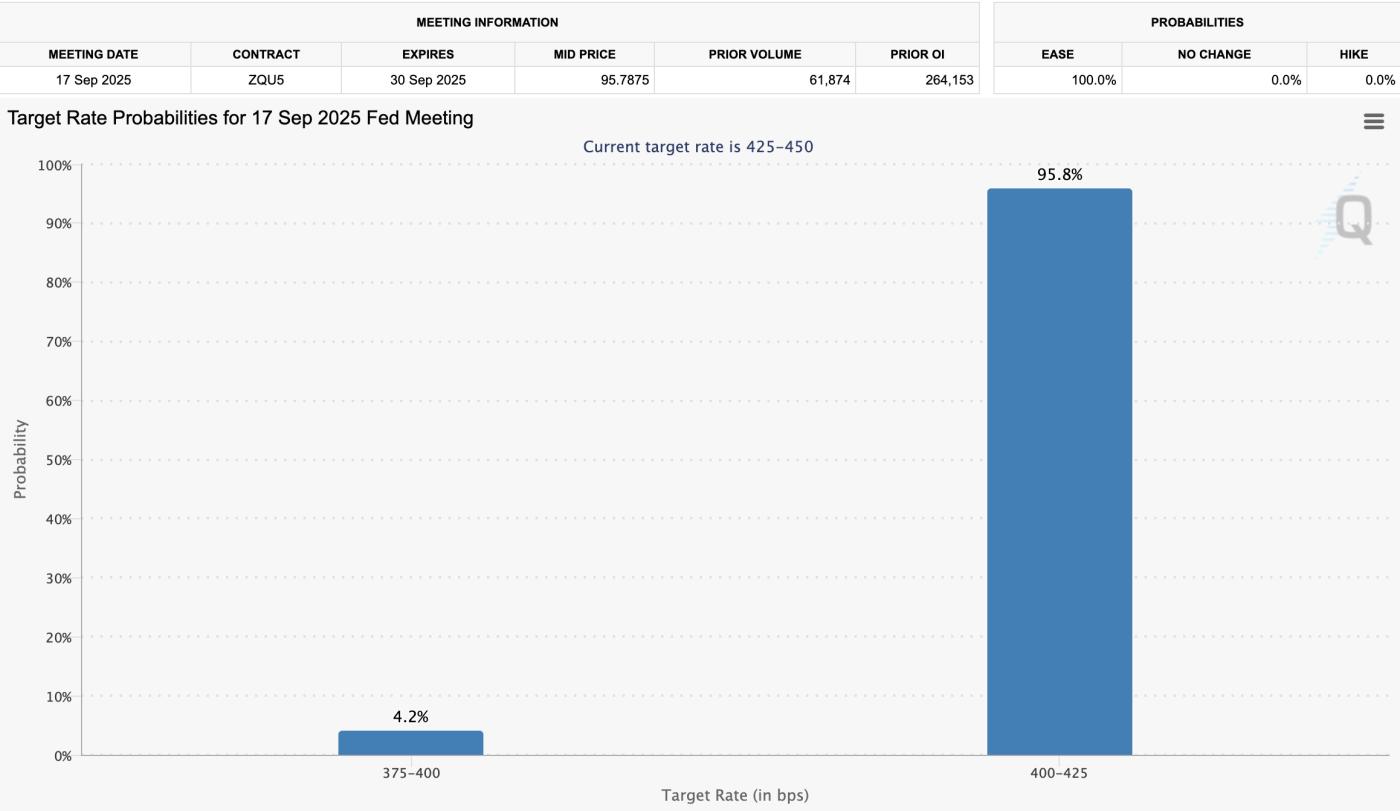Federal Reserve’s Interest Rate Cut Probability in September 2025