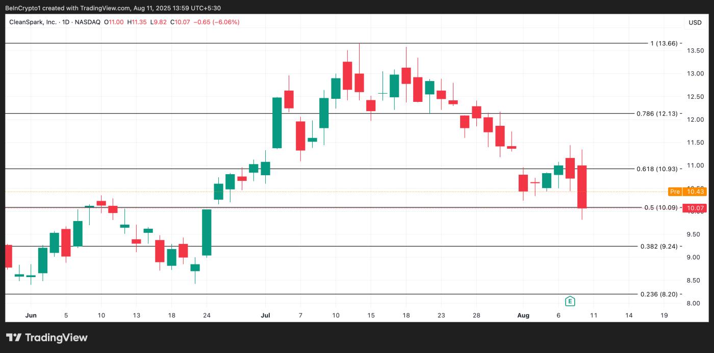 CLSK price analysis.