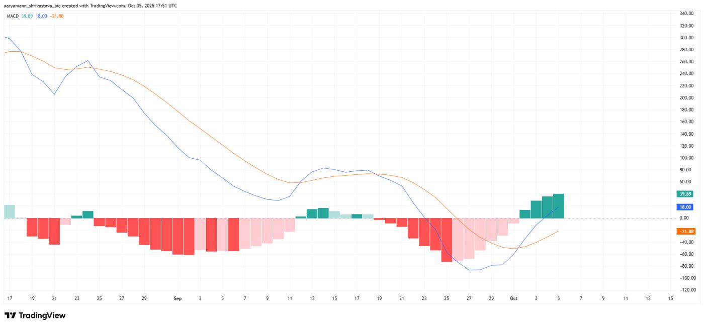 Ethereum MACD