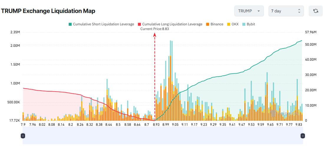 TRUMP Exchange Liquidation Map. Source: Coinglass.
