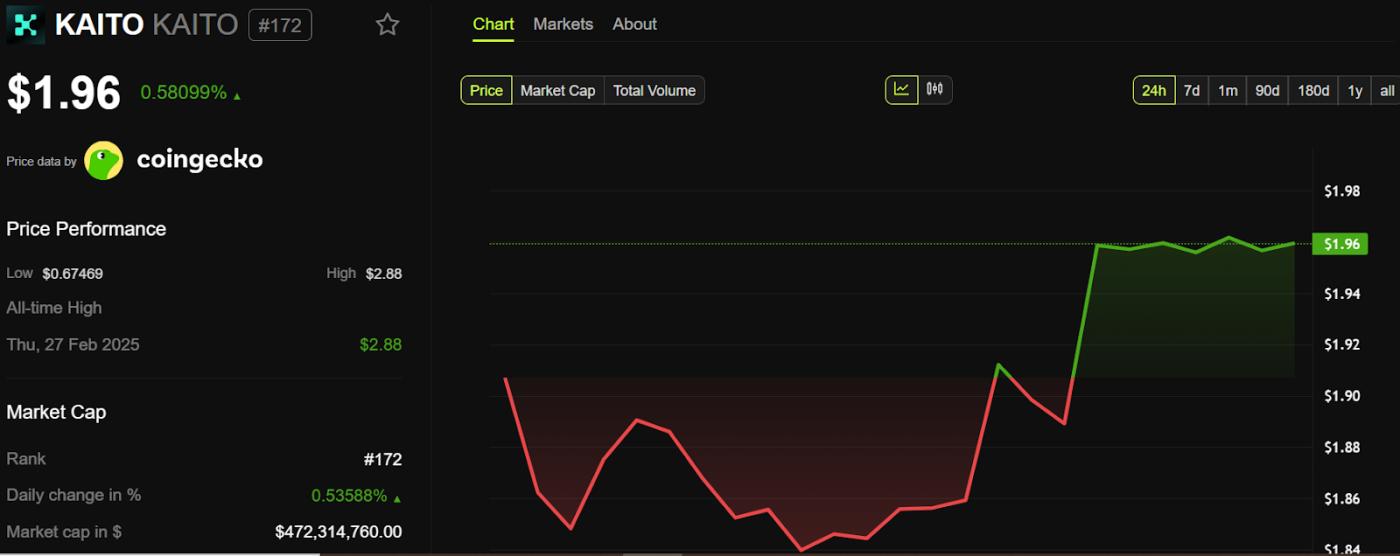 KAITO Price Performance