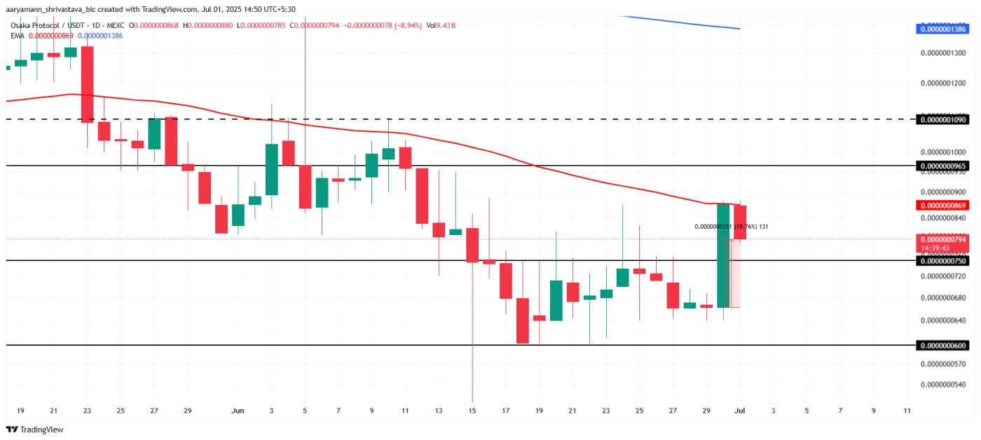 OSAK Price Analysis.