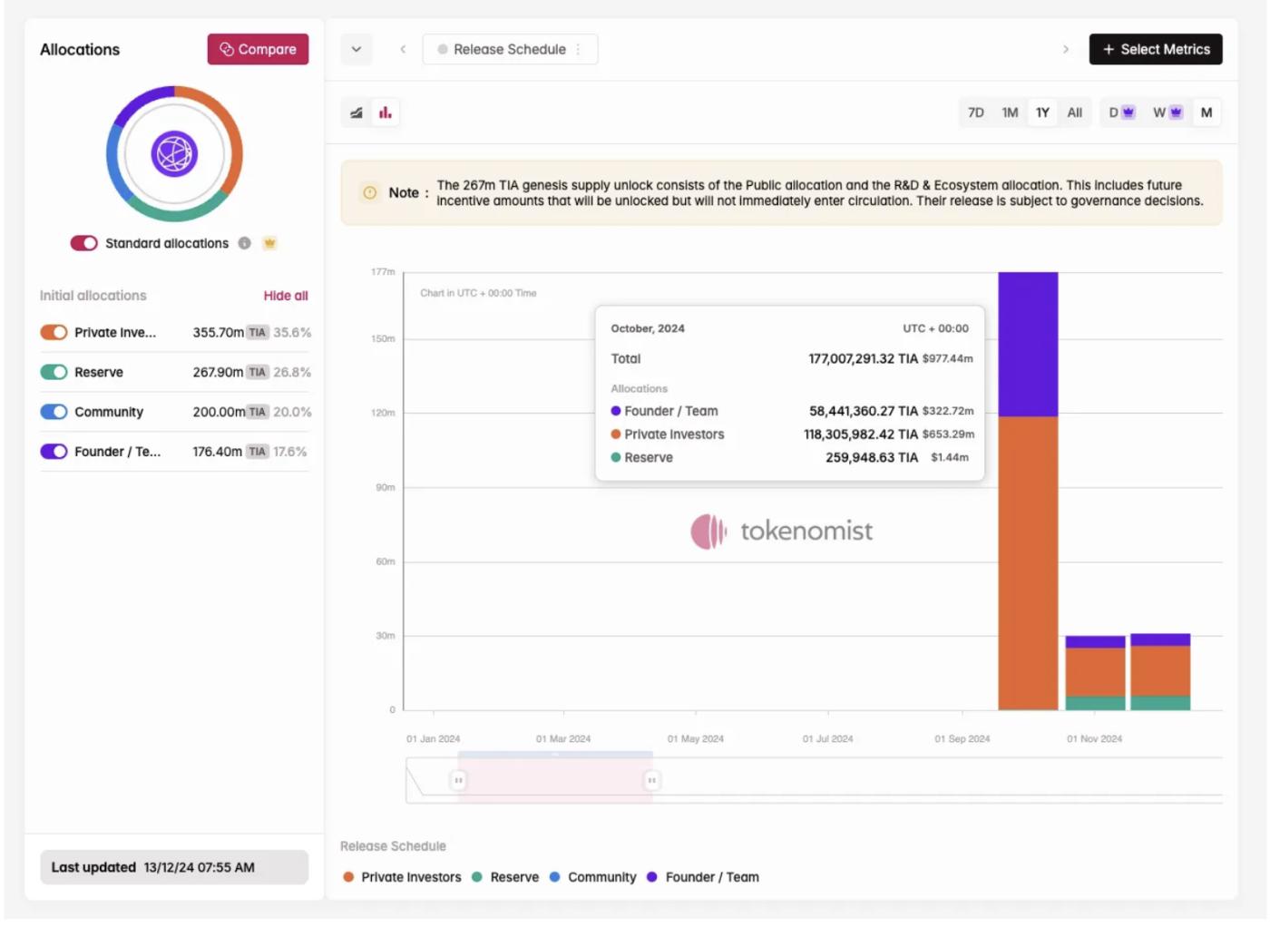 토큰 경제 보고서: 2024년 잠금 해제 총액은 820억 달러에 도달할 것이며 MEME는 높은 수익률을 가지고 있지만 97%는 결국 "죽을 것"입니다.