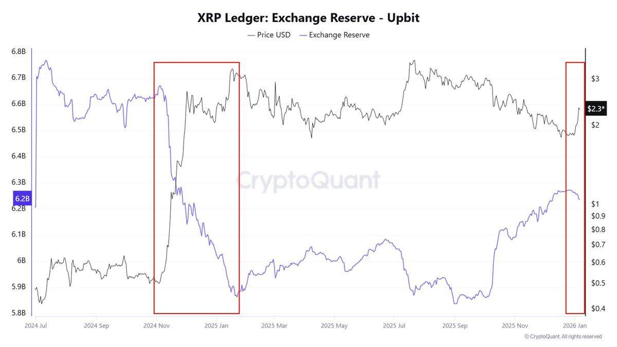 업비트 거래소의 XRP 보유량이 감소세를 보이고 있습니다.