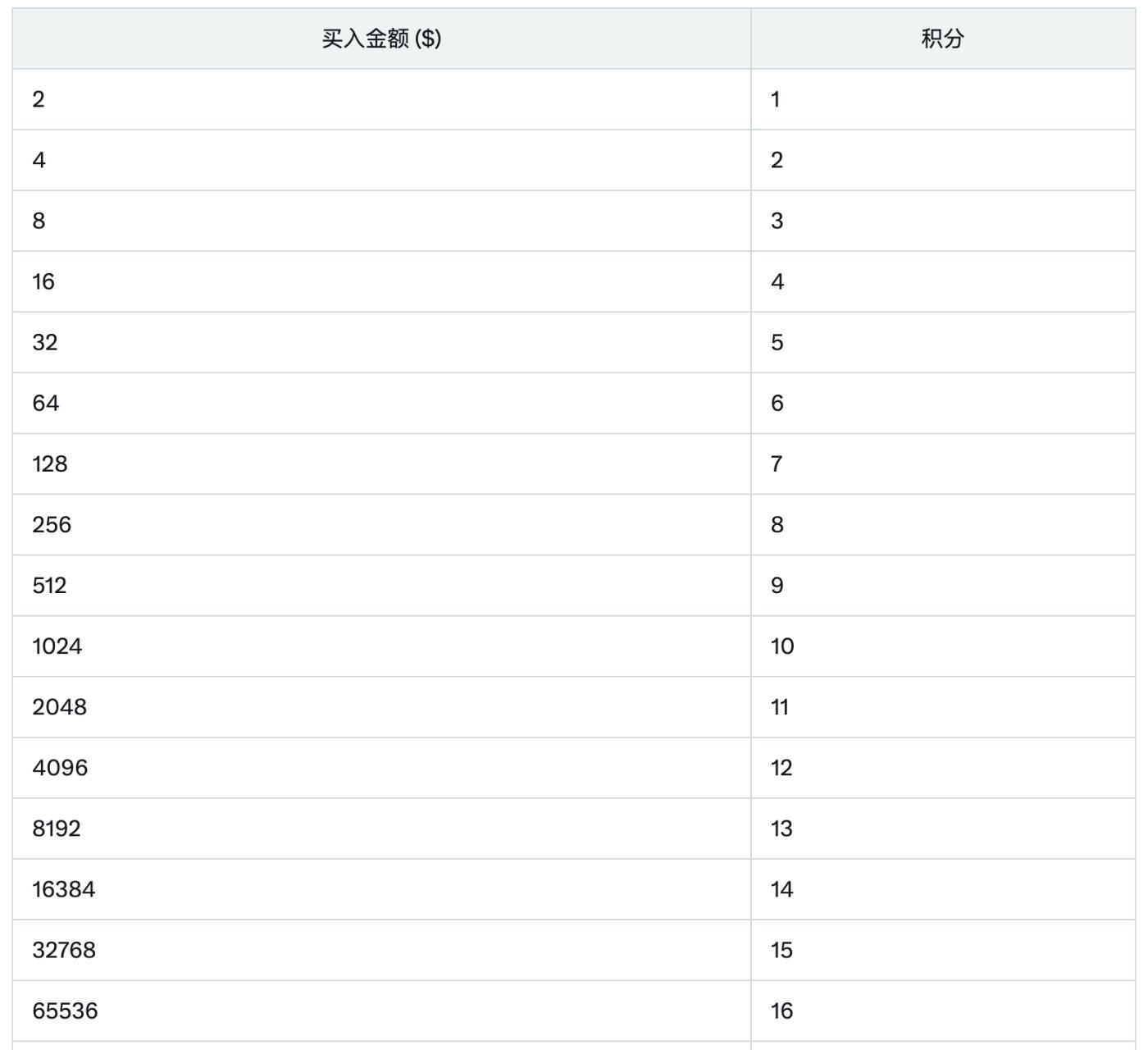 月入3萬，幣安Alpha積分攻略升級版