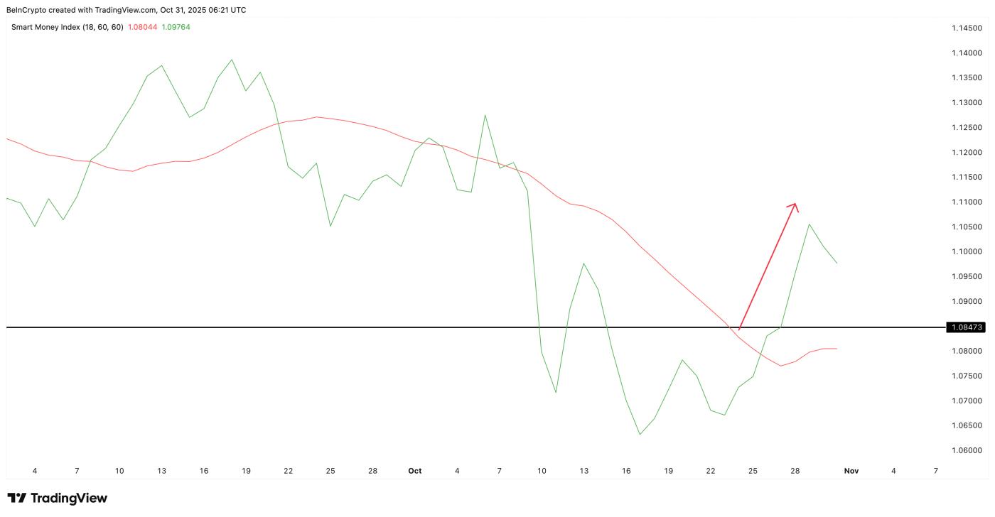 스마트 머니는 여전히 강세로 기울어