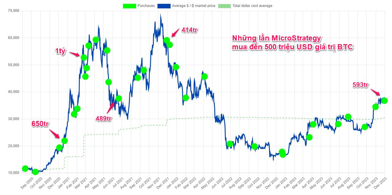 Những lần MicroStrategy mua đến gần 500 triệu USD giá trị BTC.