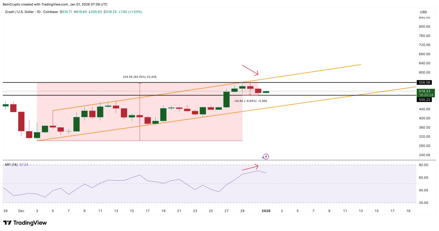 Hoạt động mua vào khi giá giảm vẫn tiếp diễn.