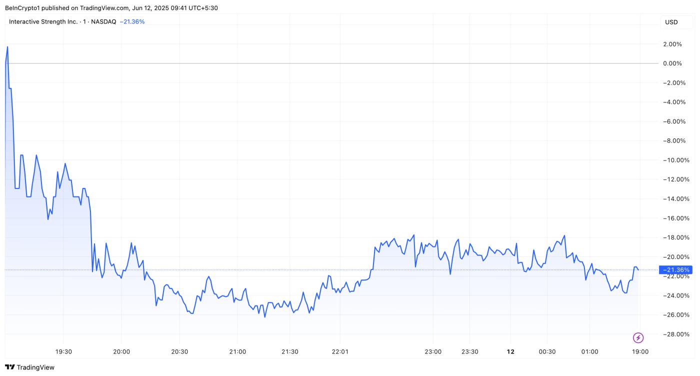 TRNR Stock Performance