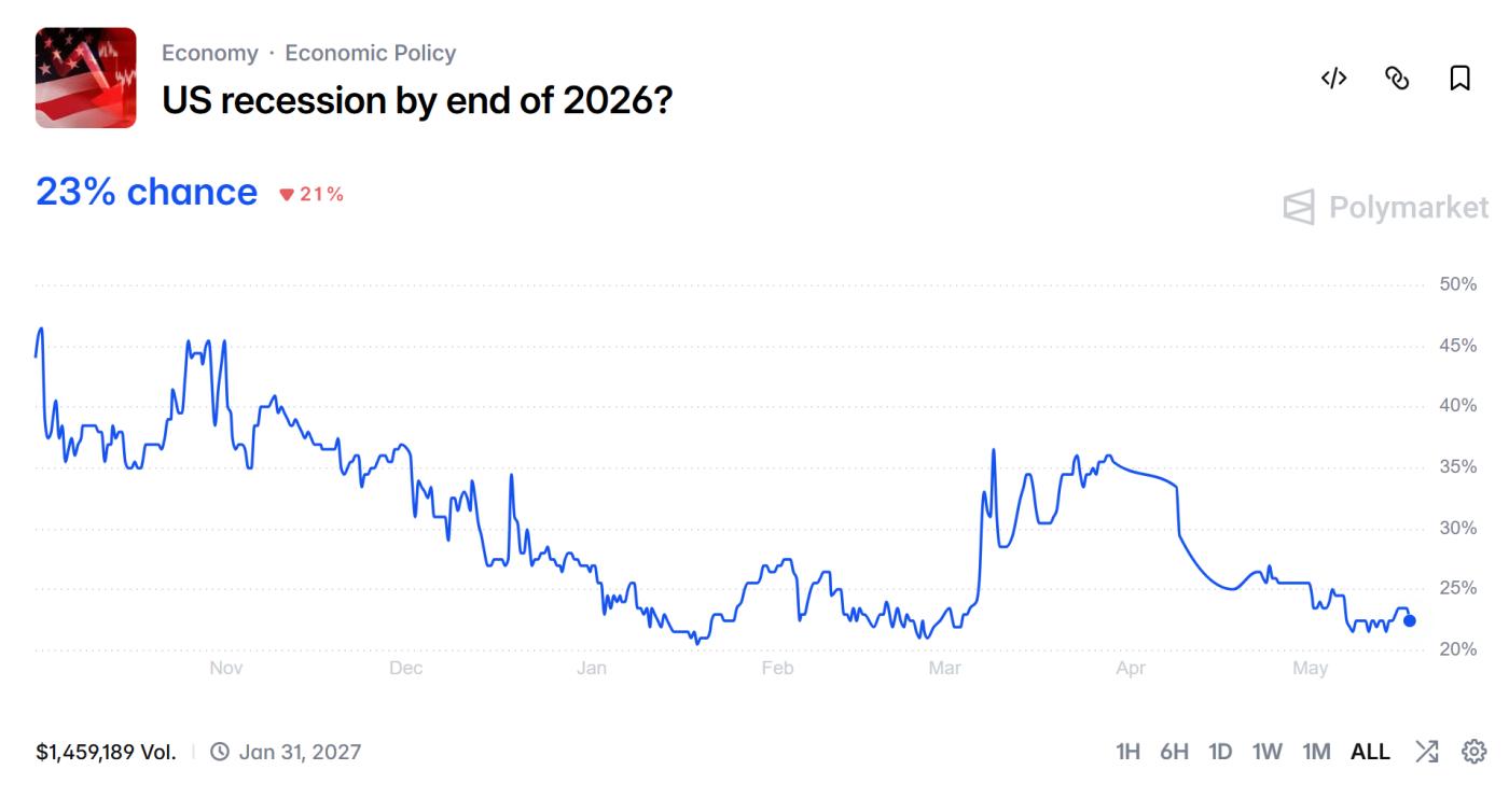 2026년 말까지 미국 경기 침체 가능성