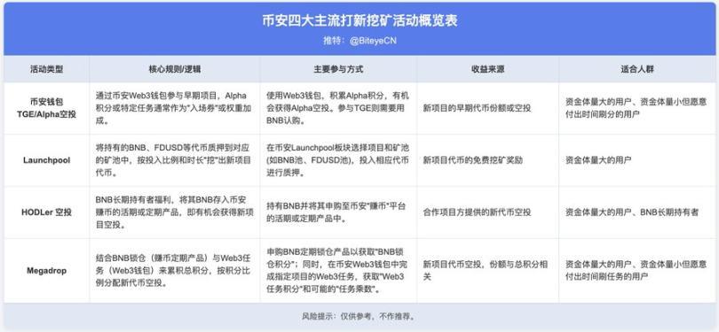 币安赚钱效应指南：BNB持有党 vs Alpha积分党，如何实现收益最大化？