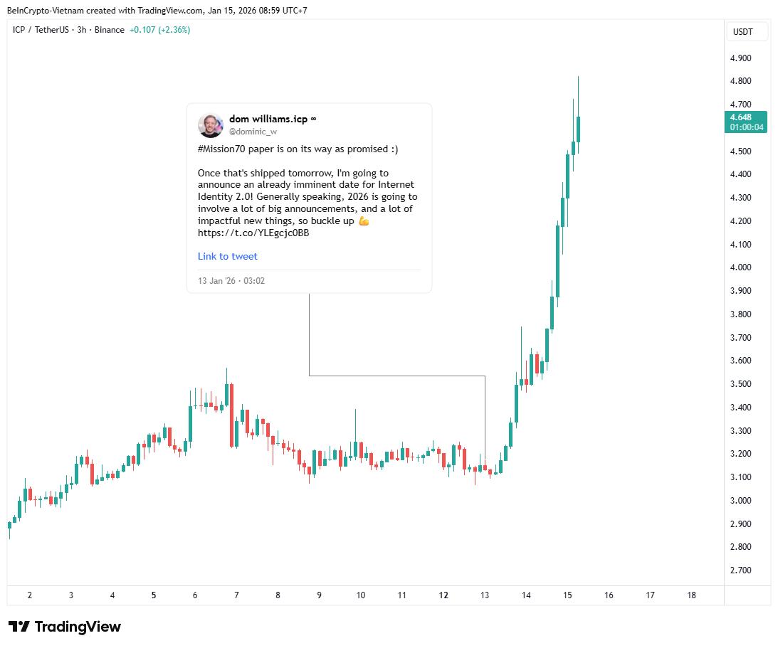 인터넷 컴퓨터(ICP) 가격 대비 성능