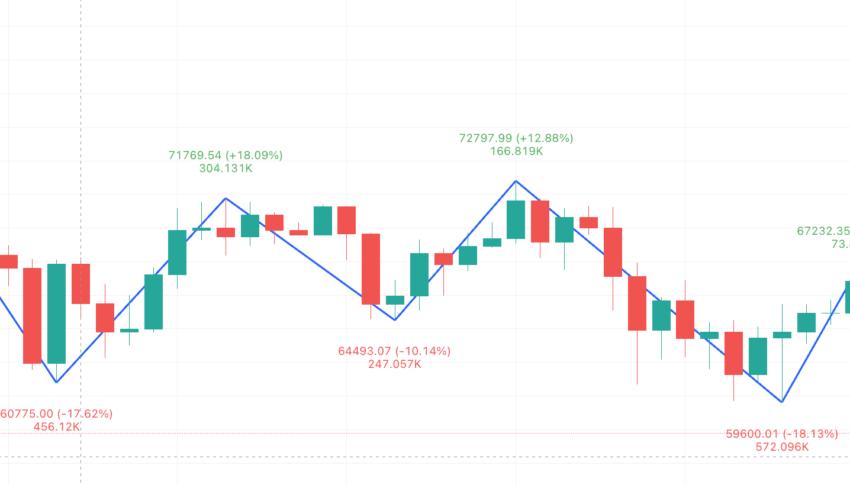 지그재그 인디케이터 및 더블 탑 형성: TradingView