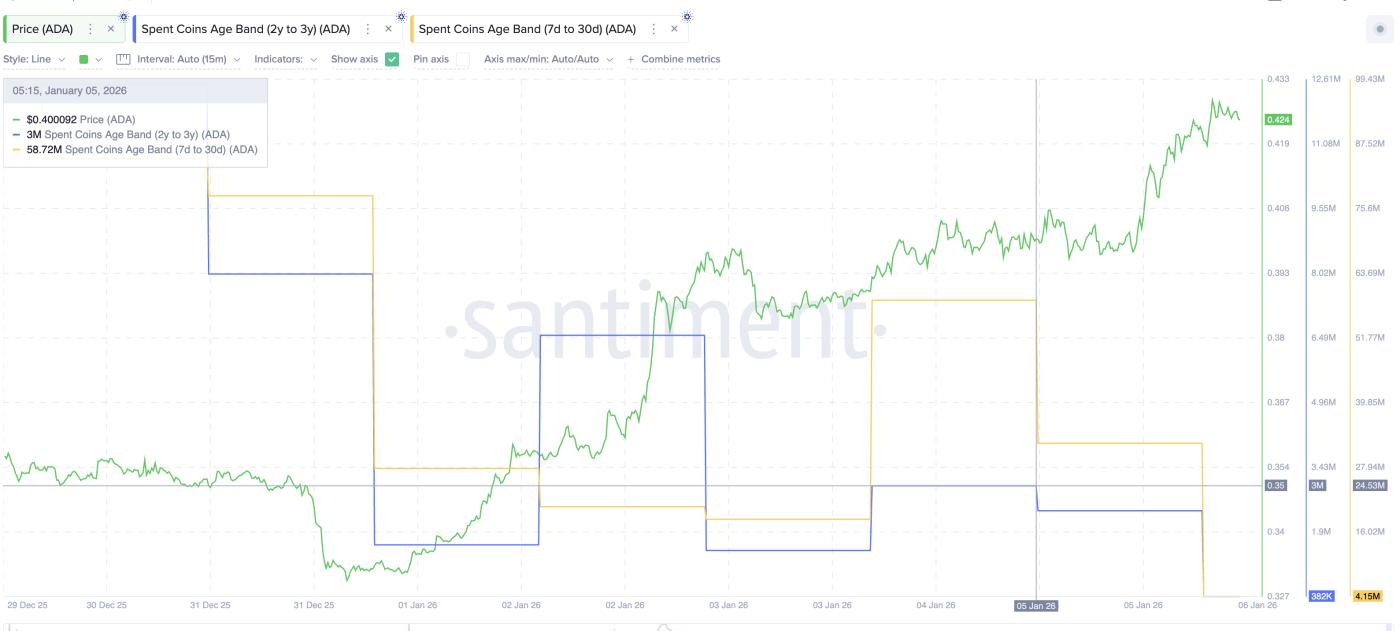 Hoạt động giao dịch đồng ADA đang chậm lại.