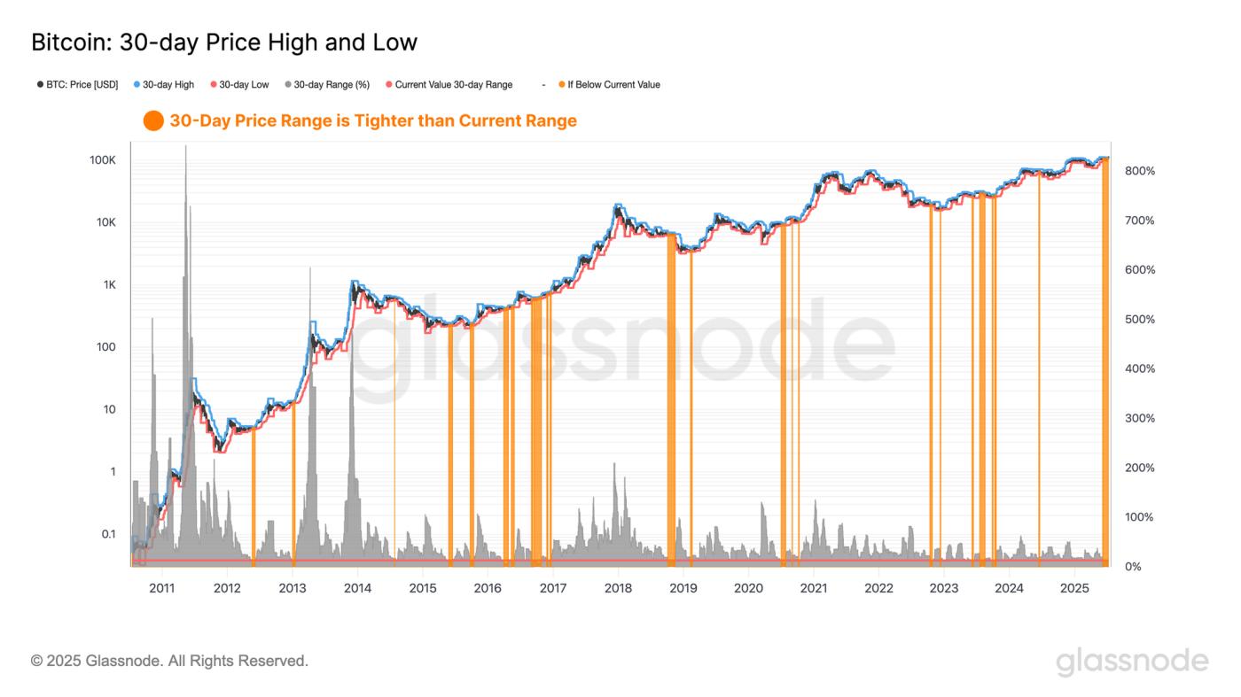 Volatility Tightens