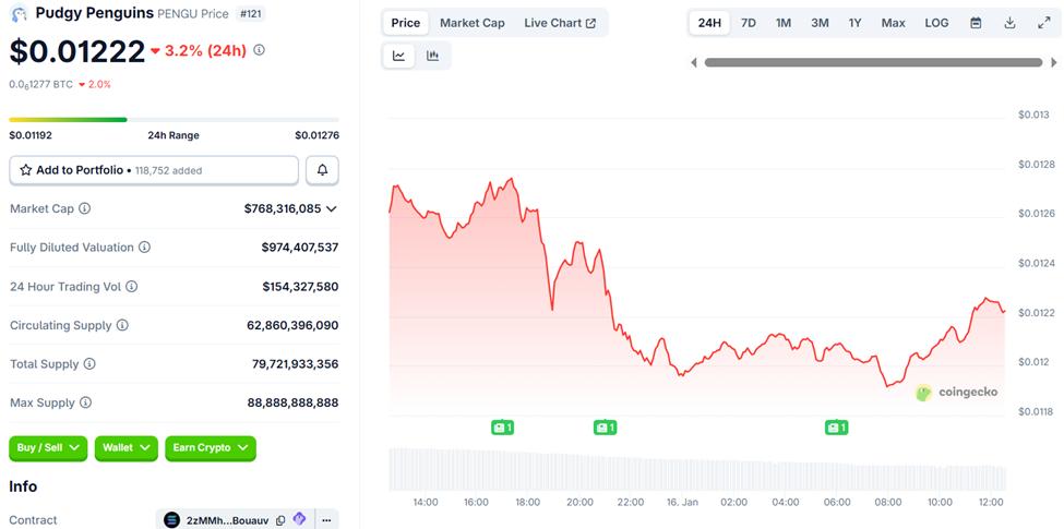 퍼지 펭귄(PENGU) 가격 대비 성능