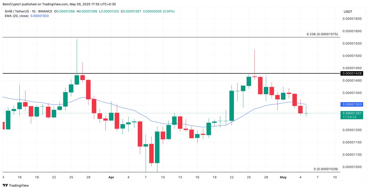 SHIB Price Analysis.