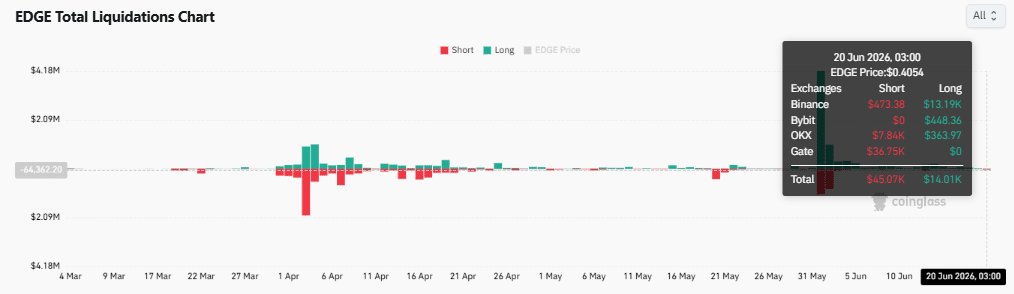 EDGE 在经历大幅回调后是否已触底? - 比特币新闻 - 最新加密货币新闻更新 2026 EDGE đã chạm đáy cục bộ sau cú điều chỉnh mạnh? - Tin Tức Bitcoin - Cập Nhật Tin Tức Coin Mới Nhất 24/7 2026