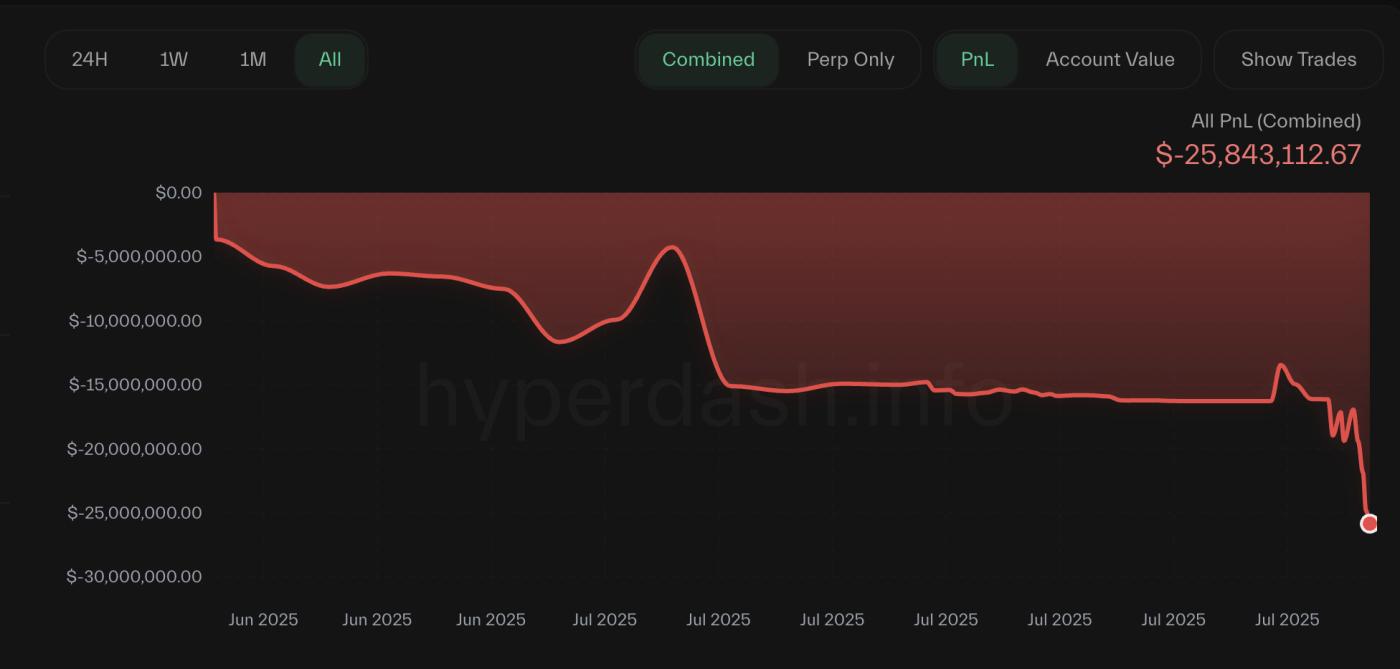 Hyperliquid trader Qwatio Total loss