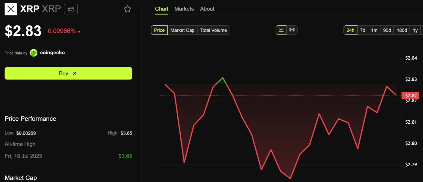 Hiệu suất giá XRP