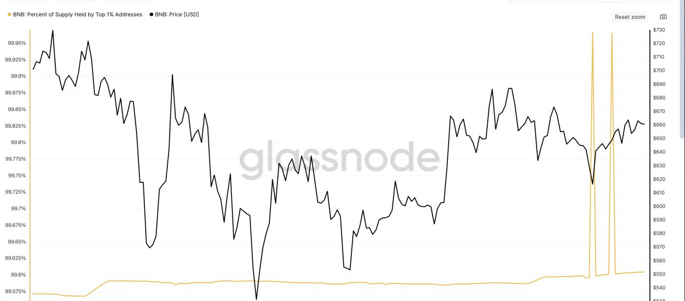 BNB price and spikes in Top 1% supply-held addresses: Glassnode